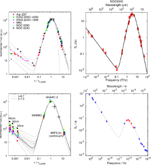 SED plots
