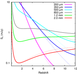 Millimeter and submillimeter selection curves for typical starburst galaxies.