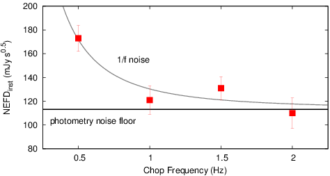Sensitivity vs. Chop Frequency plot