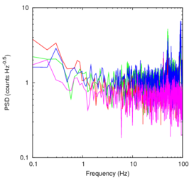450μm noise spectra